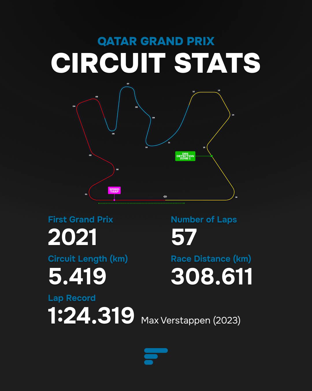 Qatar Grand Prix: Circuit Stats