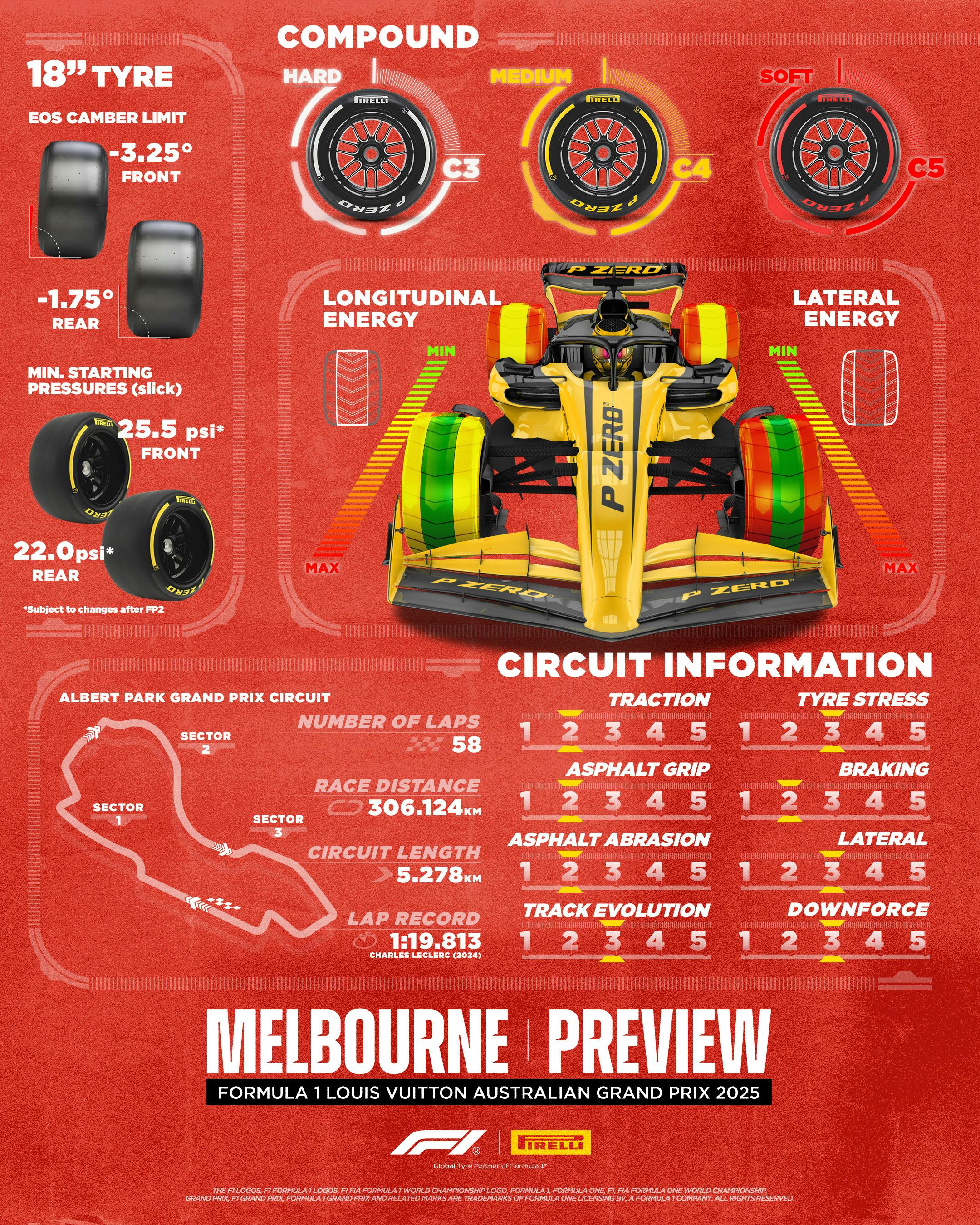2025 Australian GP: Pirelli Melbourne Circuit Preview