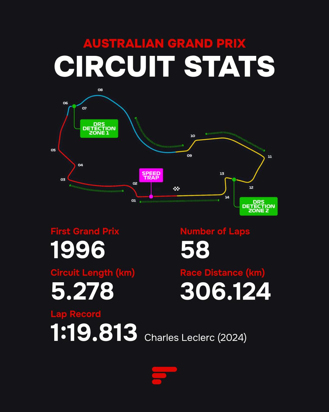 2025 Australian Grand Prix: circuit stats