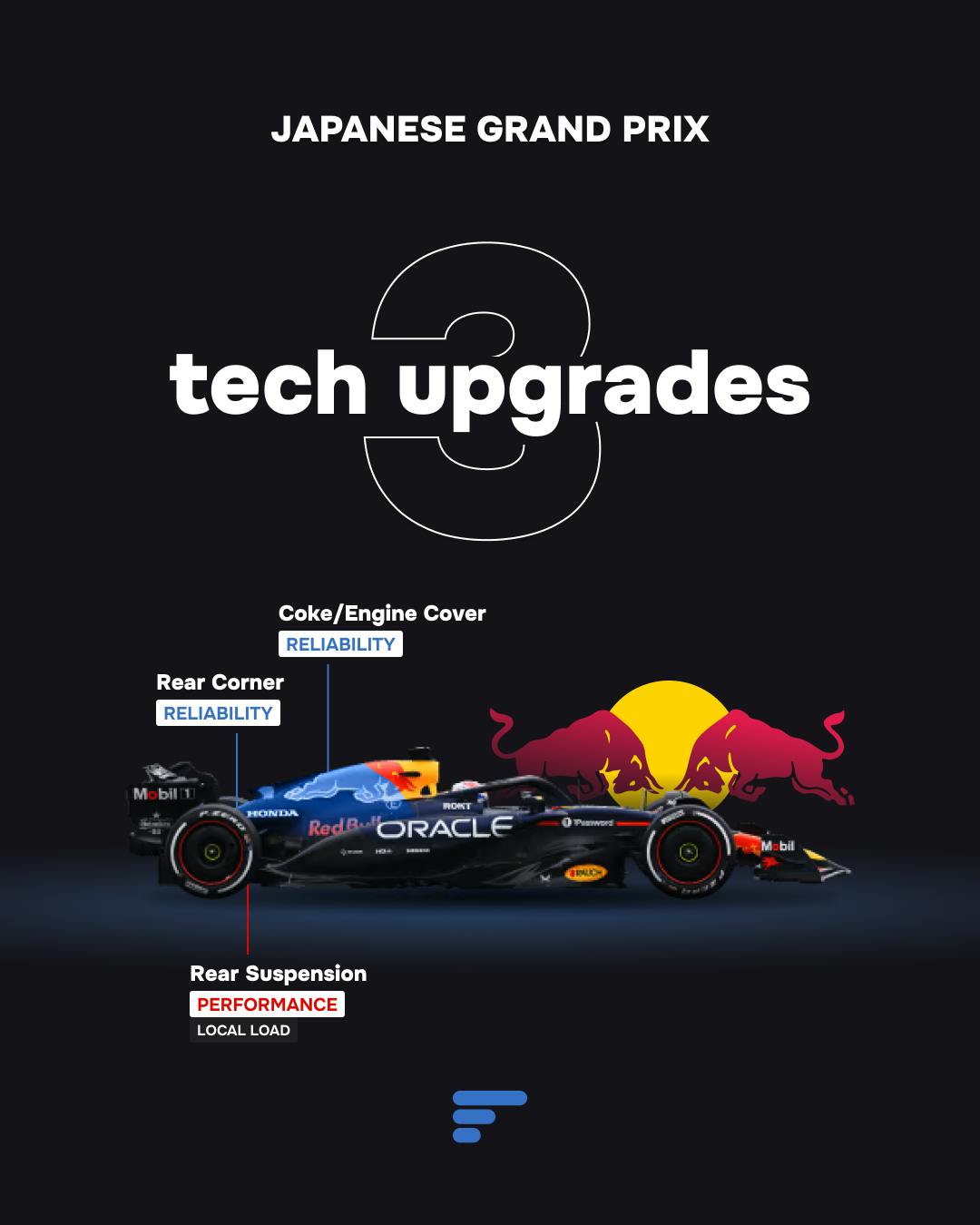 3 technical updates on the Red Bull Racing RB21 at the 2025 Japanese GP