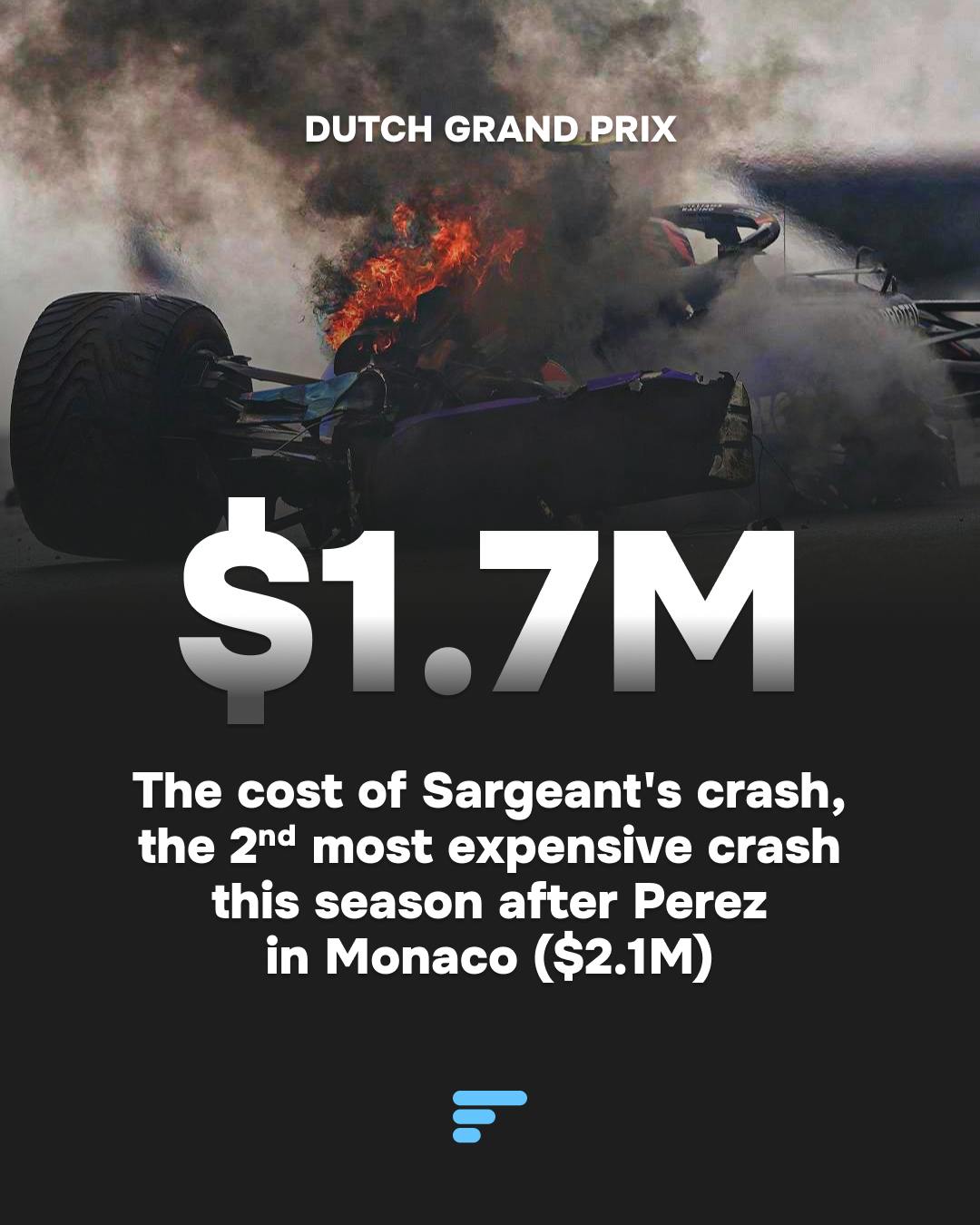 $1.7M - The cost of Sargent's crash, the 2nd most expensive crash this season after Perez in Monaco ($2.1M)