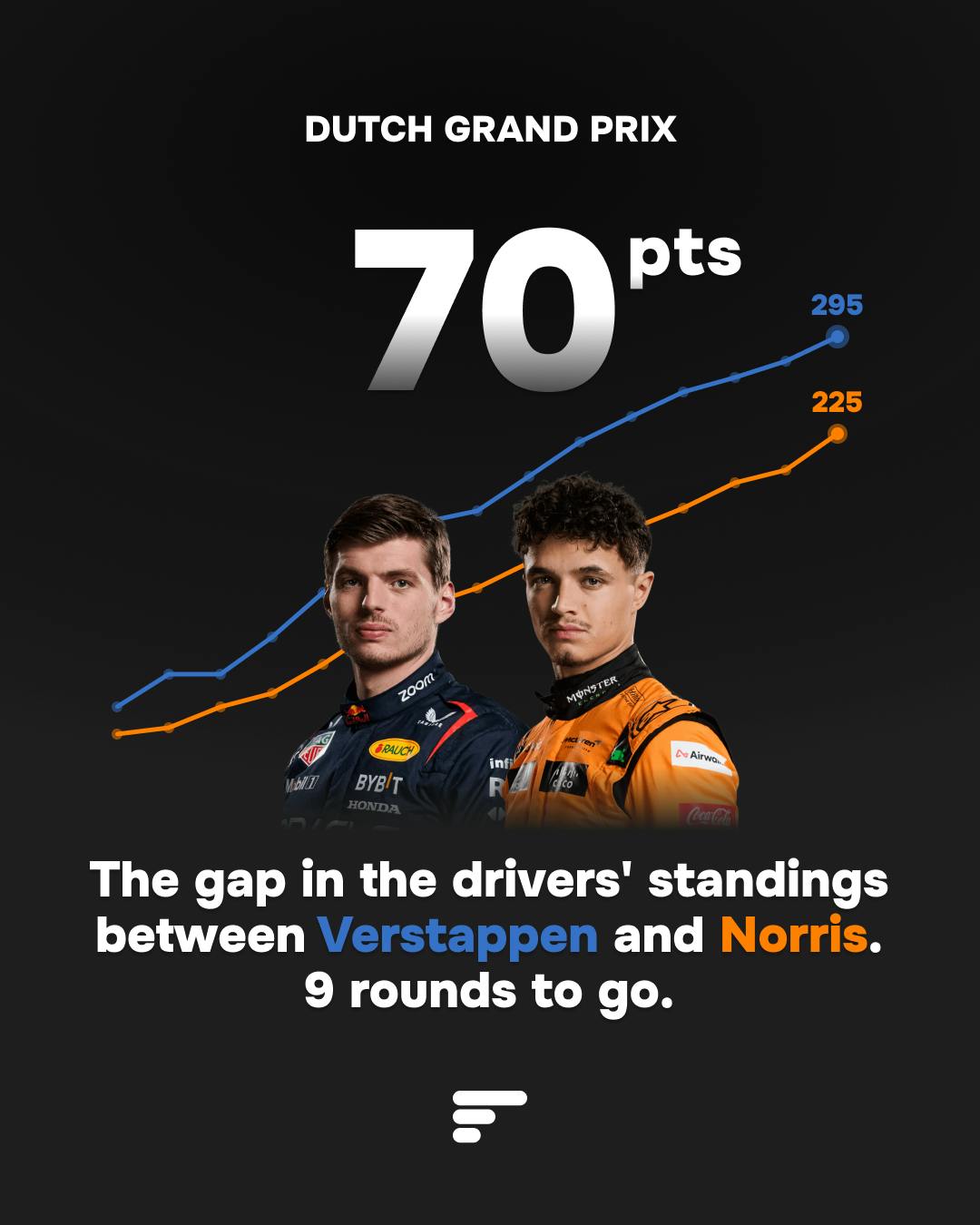 The gap in the drivers' standings between Verstappen and Norris. 9 rounds to go.