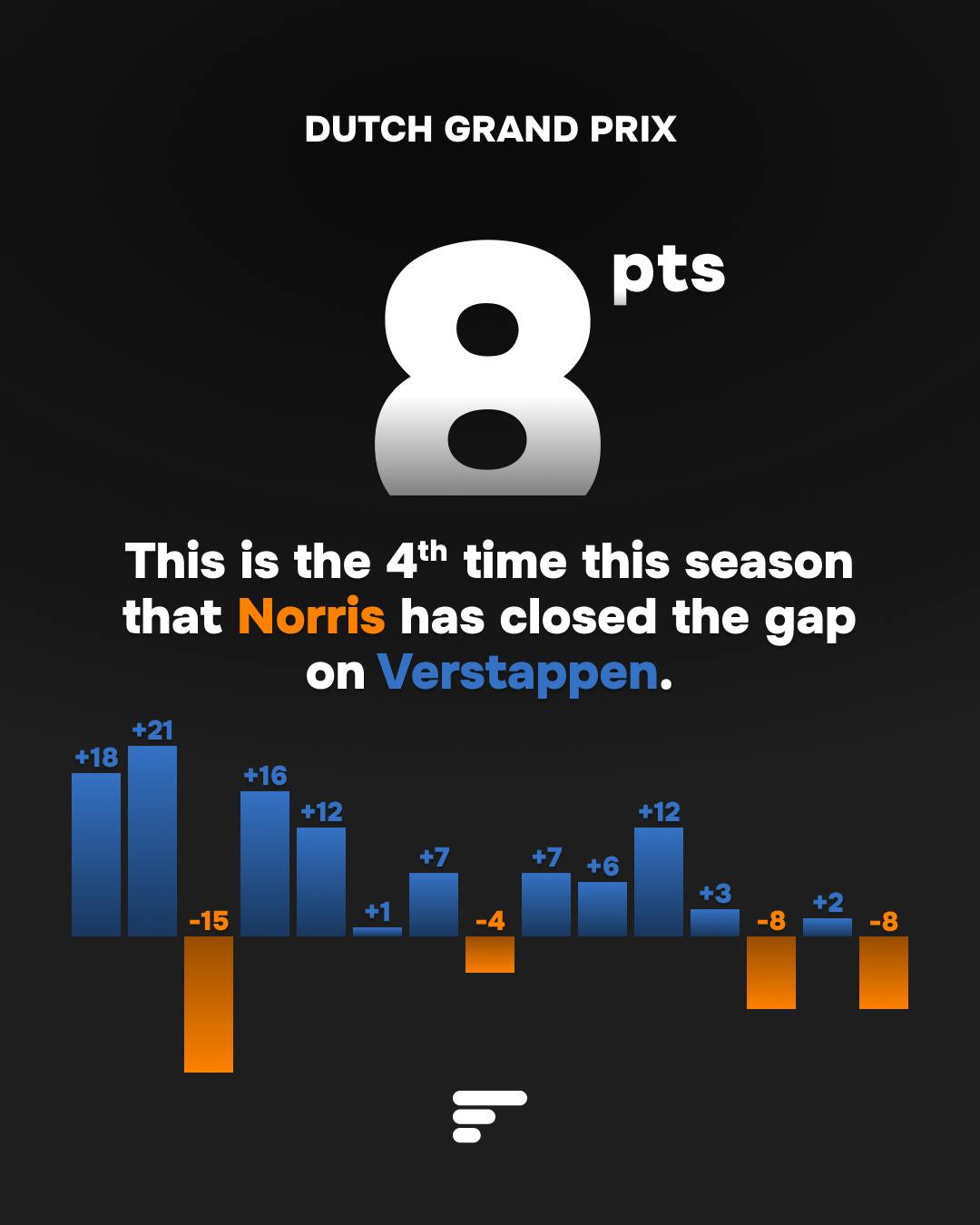 This is the 4th time this season that Norris has closed the gap on Verstappen