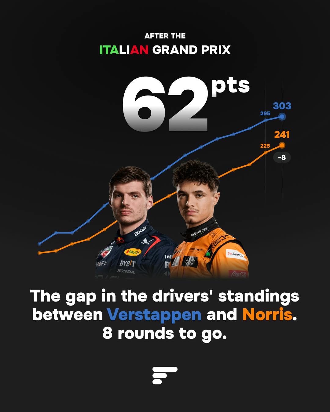 The gap in the drivers' standings between Verstappen and Norris. 8 rounds to go.