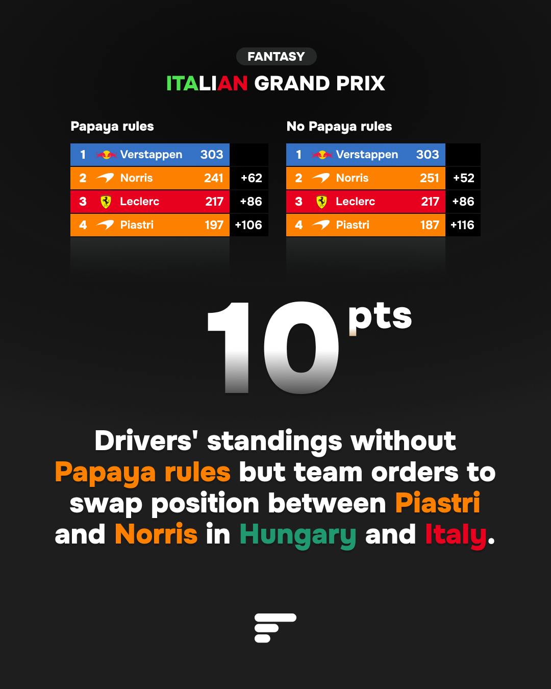 Drivers' standings without Papaya rules but team orders to swap position between Piastri and Norris in Hungary and Italy.