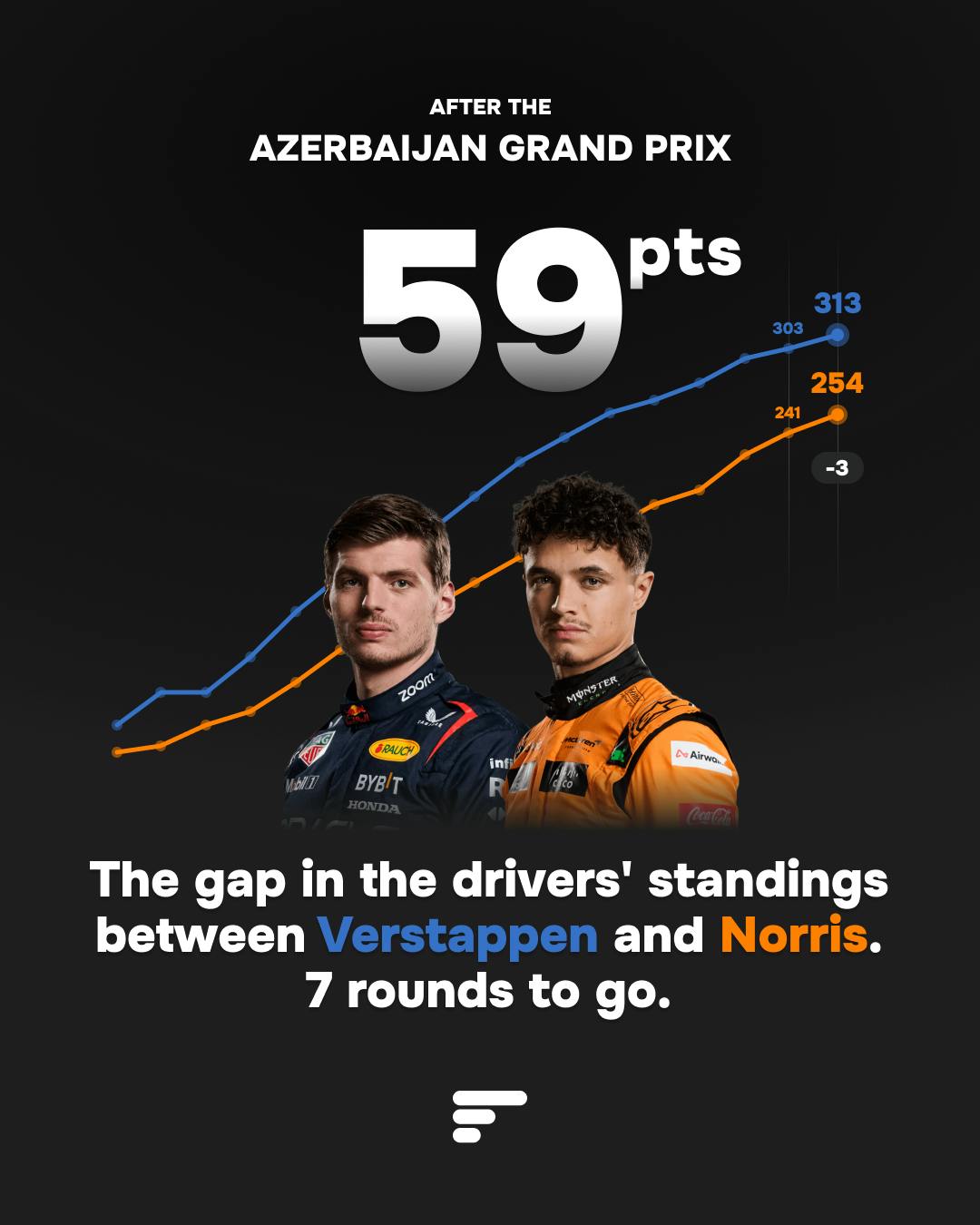 The gap in the drivers' standings between Verstappen and Norris. 7 rounds to go.