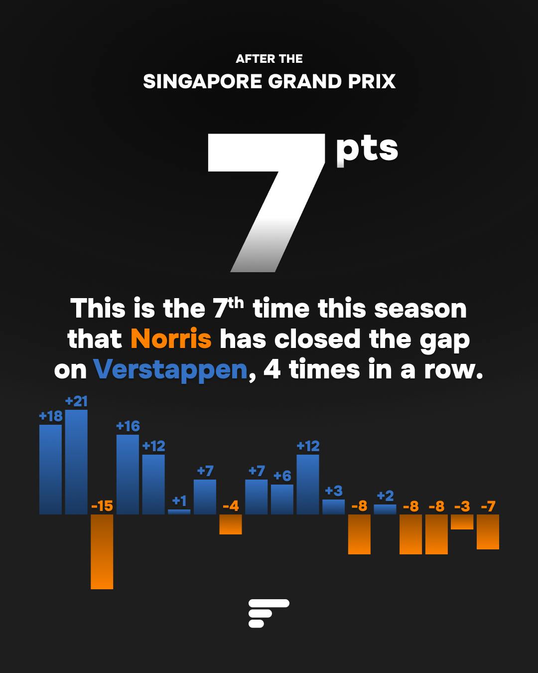 This is the 7th time this season that Norris has closed the gap on Verstappen