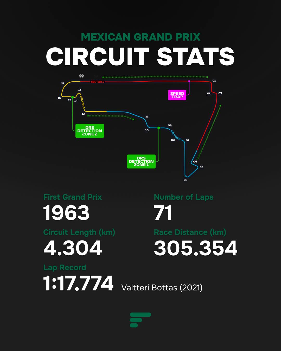 Mexican Grand Prix: circuit stats