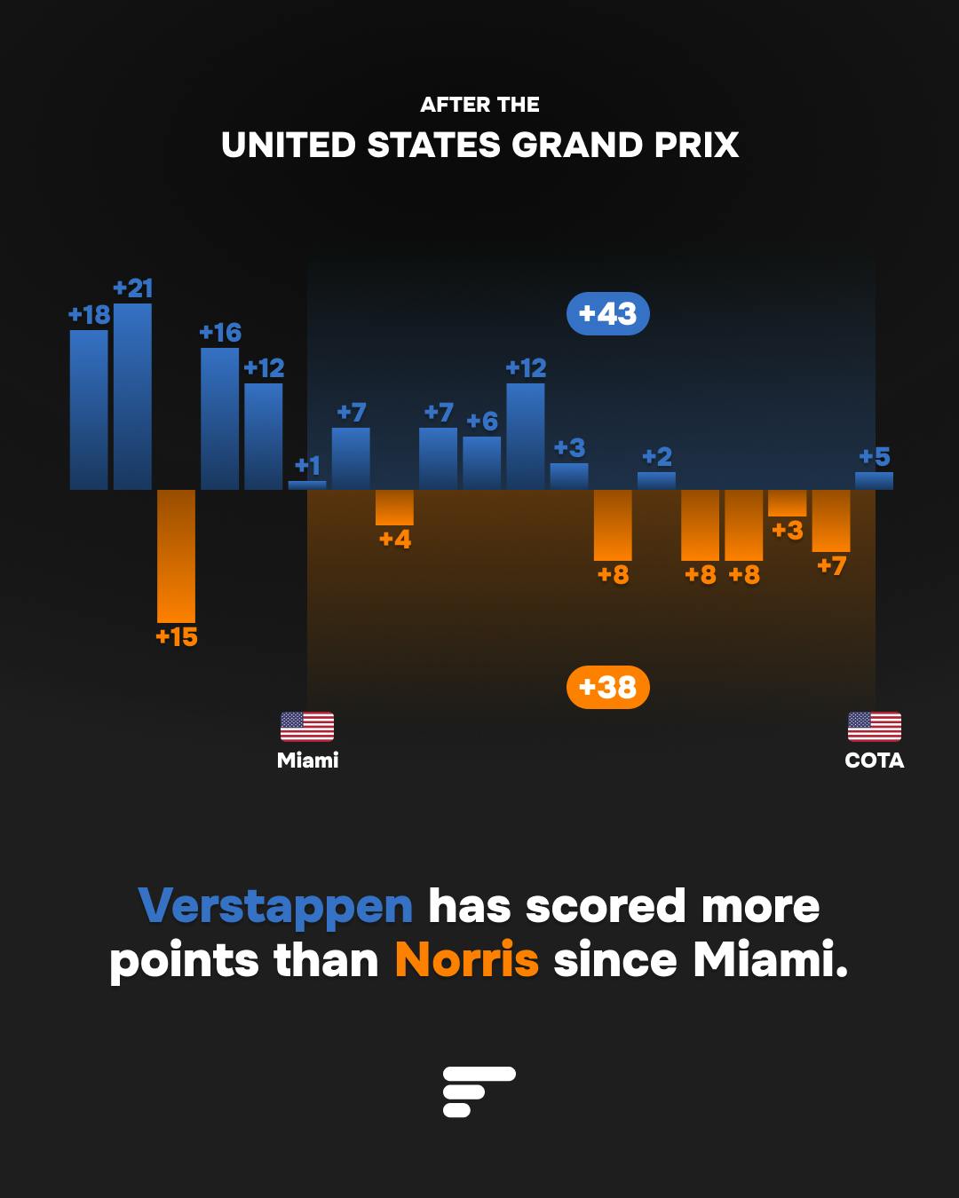 Verstappen has scored more points than Norris since Miami