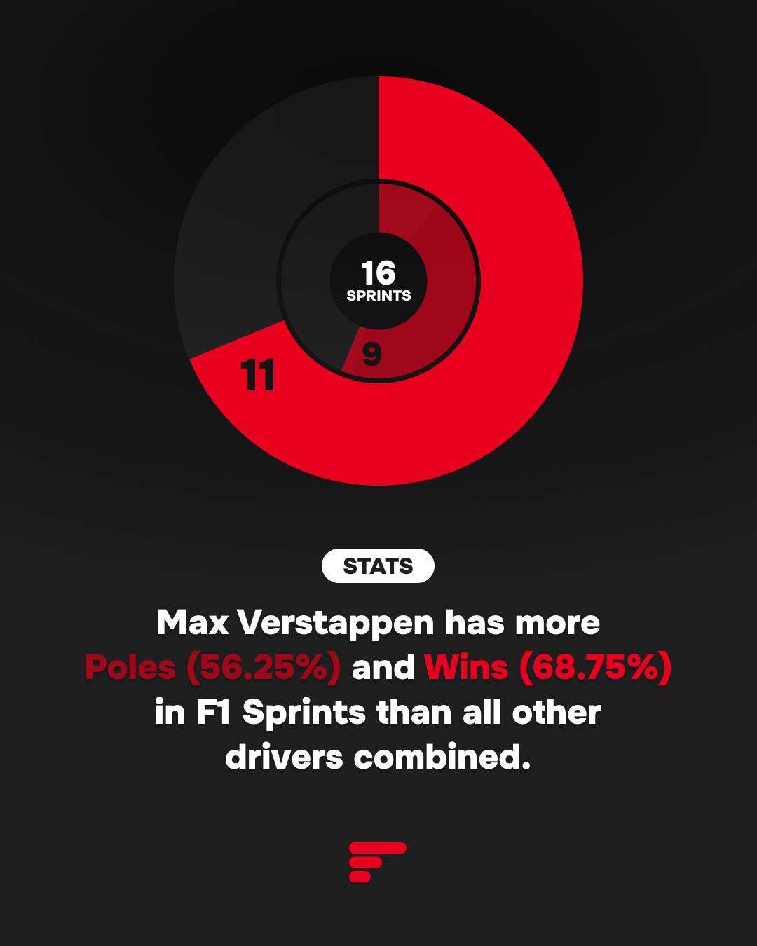 Max Verstappen has more Poles and Wins in F1 Sprints than all other driver combined