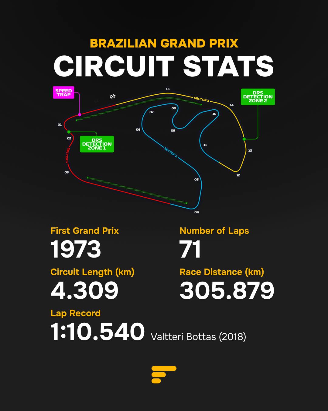 Brazilian Grand Prix: circuit stats