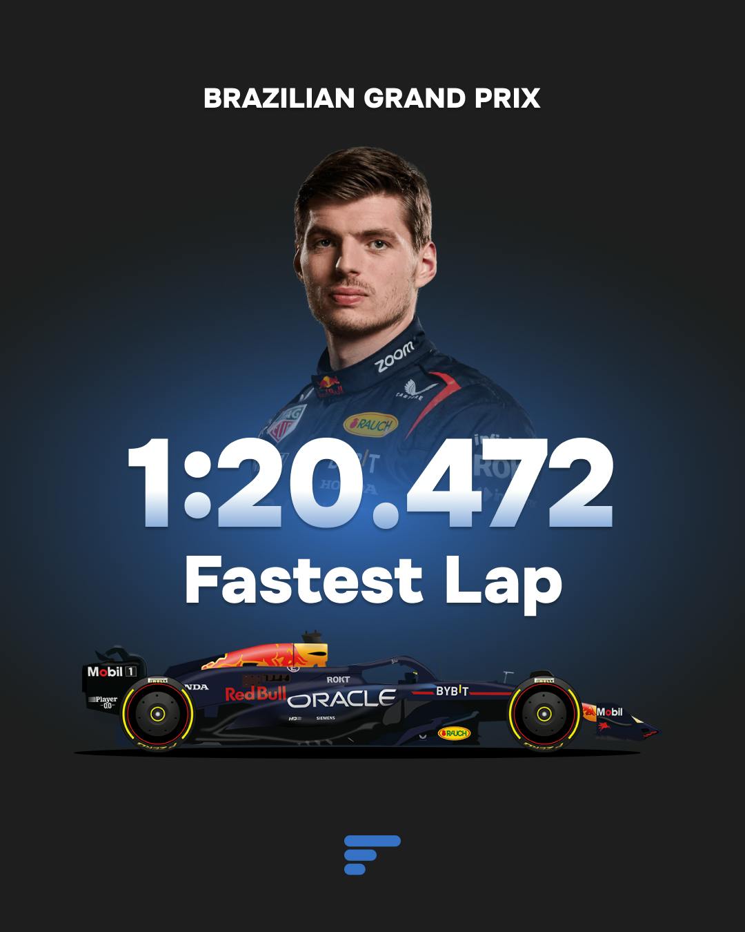 Verstappen set the fastest lap (1:20.472) at the Brazilian GP