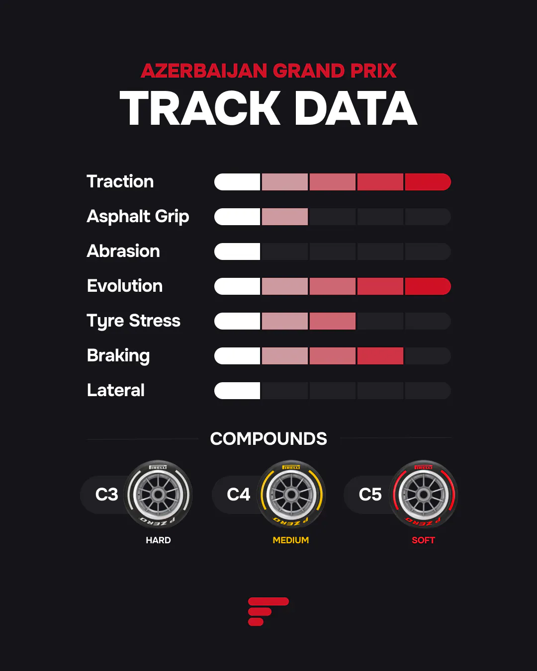 Baku track data: high traction and track evolution, low abrasion and lateral load; C3, C4 and C5 tyre compounds.