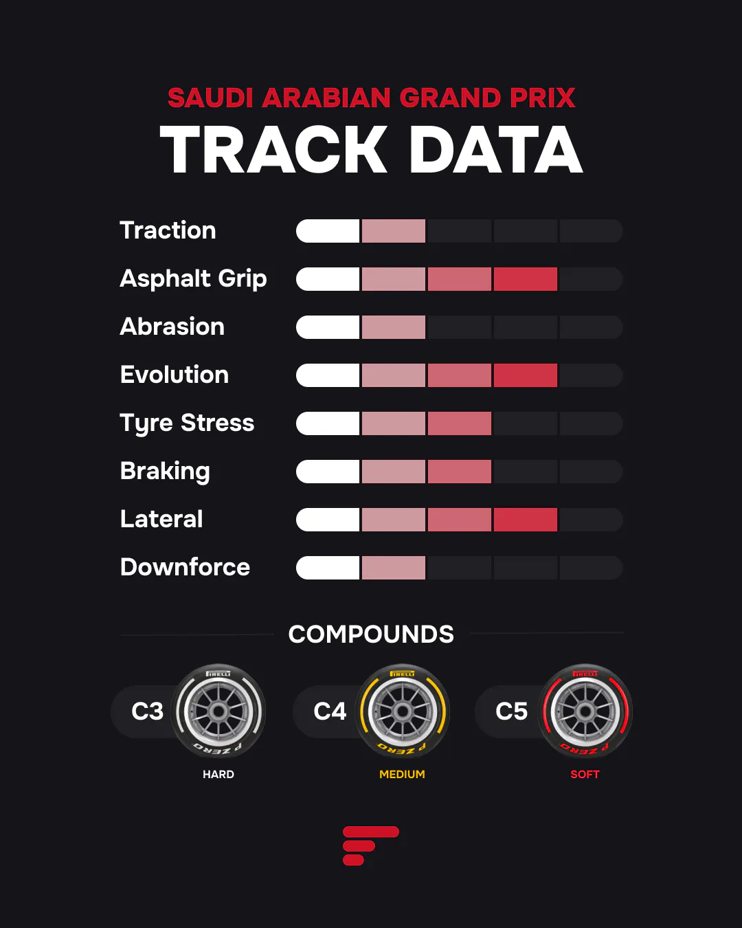 2025 Saudi Arabian Grand Prix Track Data