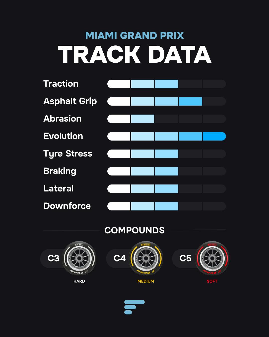 2025 Miami Grand Prix Track Data