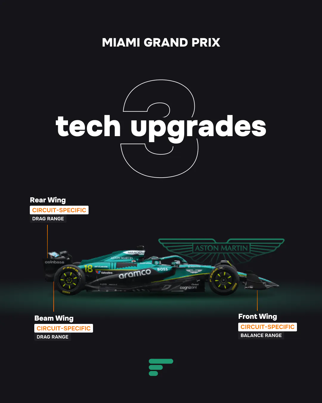 3 technical updates on the Aston Martin AMR25 at the 2025 Miami GP