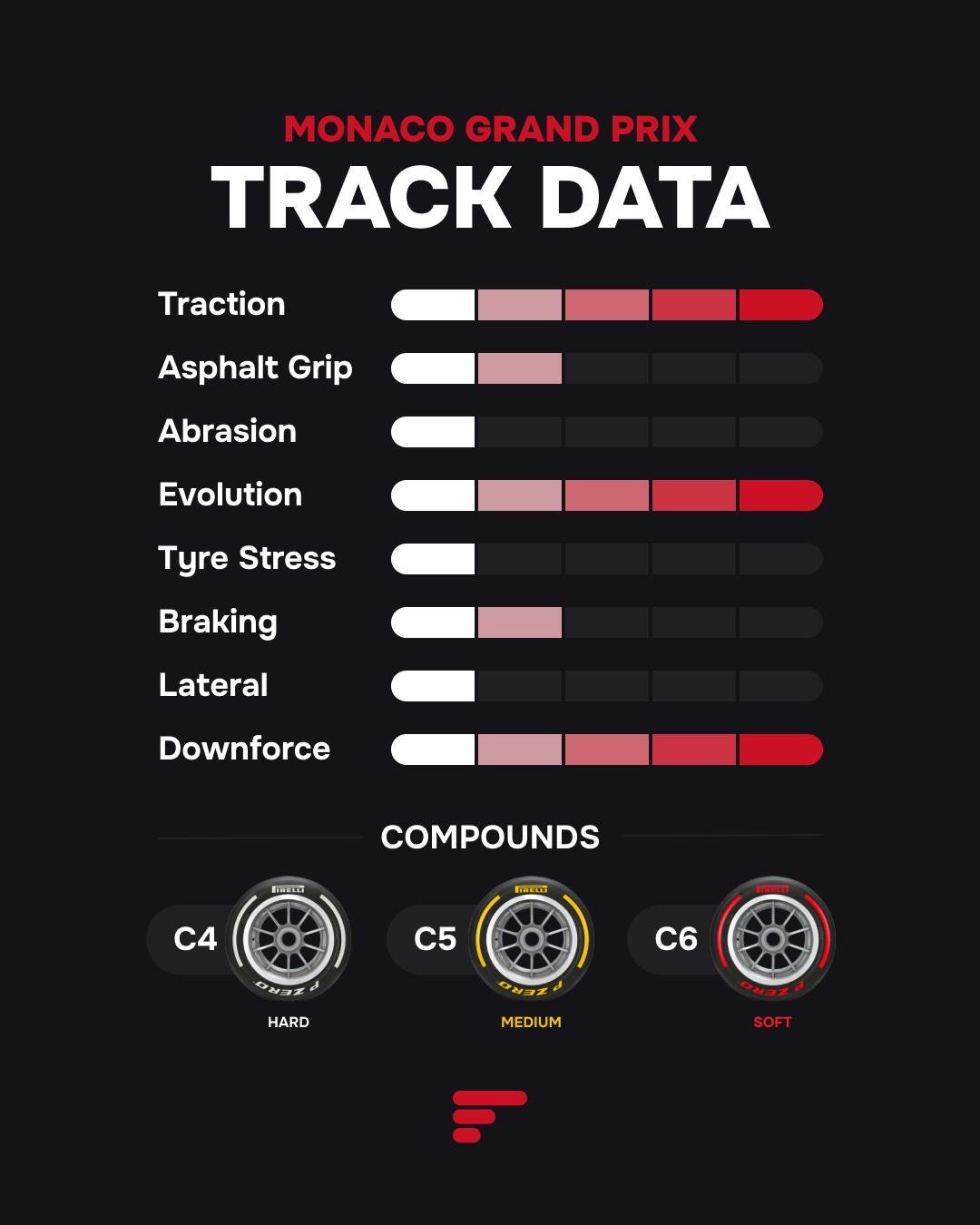 2025 Monaco Grand Prix Track Data