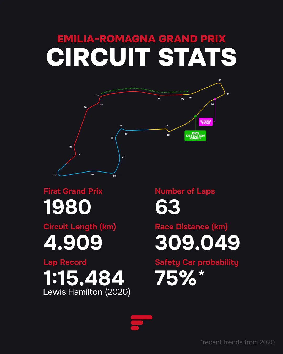 2025 Emilia-Romagna Grand Prix Circuit Stats