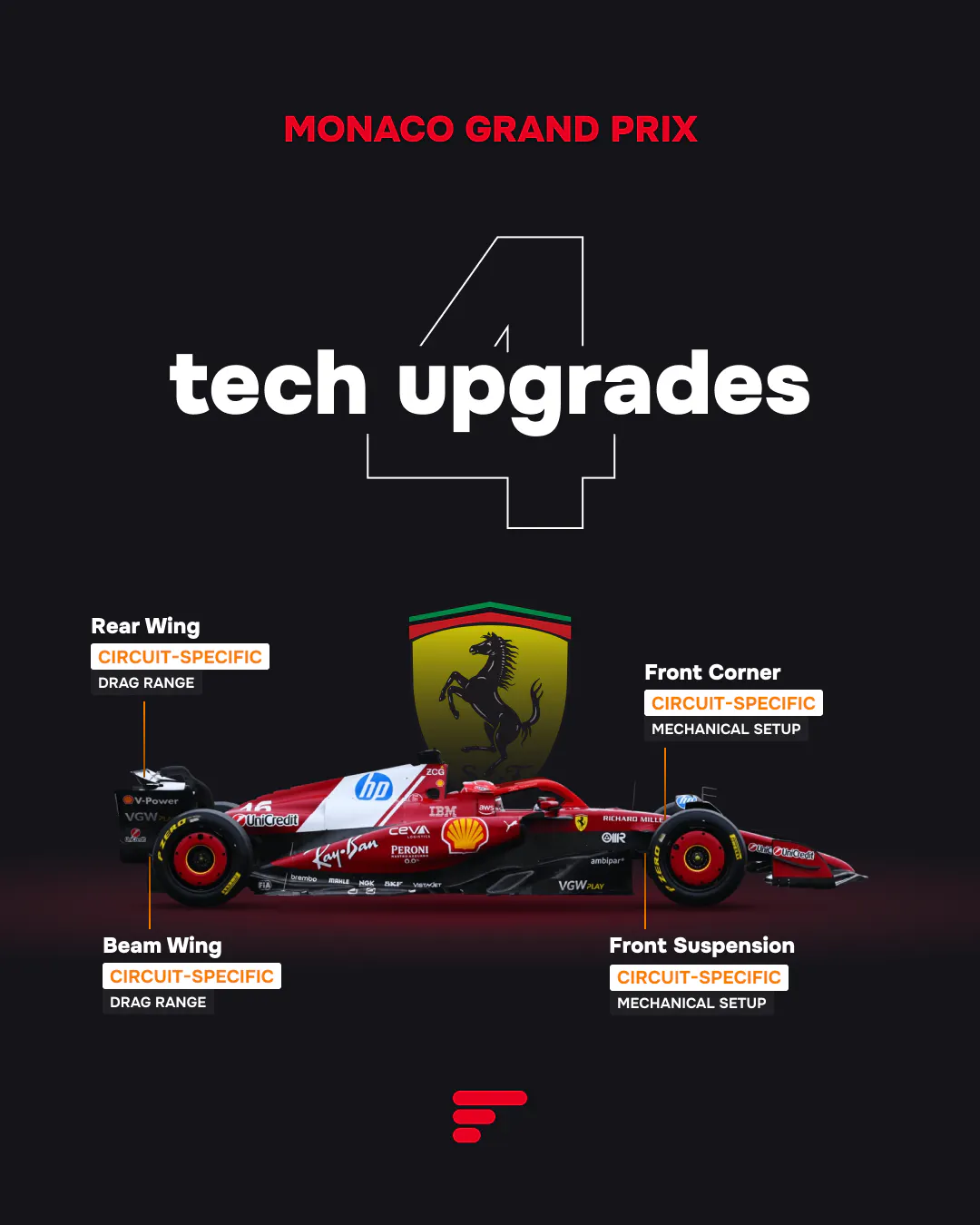 4 tech upgrades for Ferrari at 2025 Monaco GP