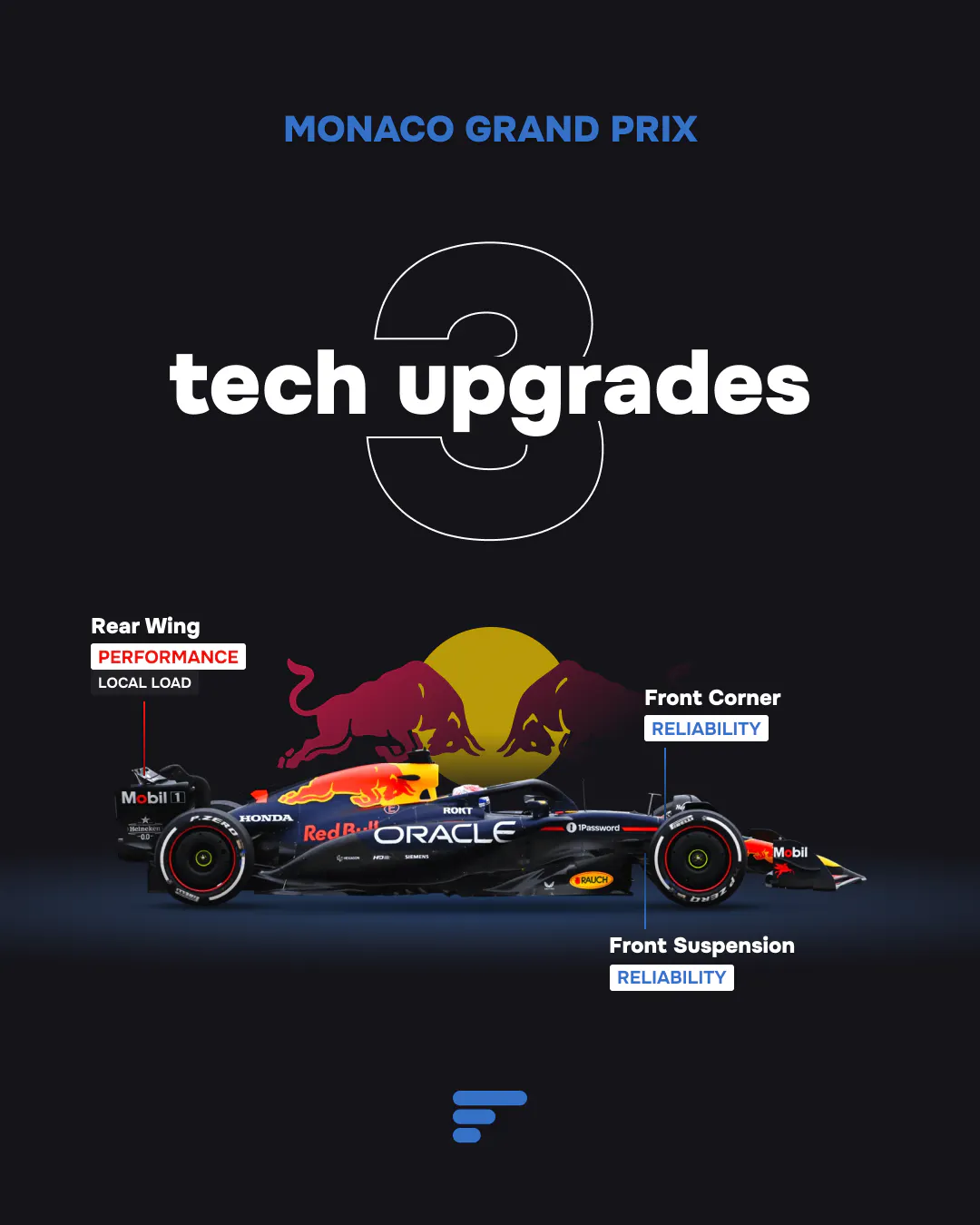 3 tech upgrades for Red Bull Racing at 2025 Monaco GP