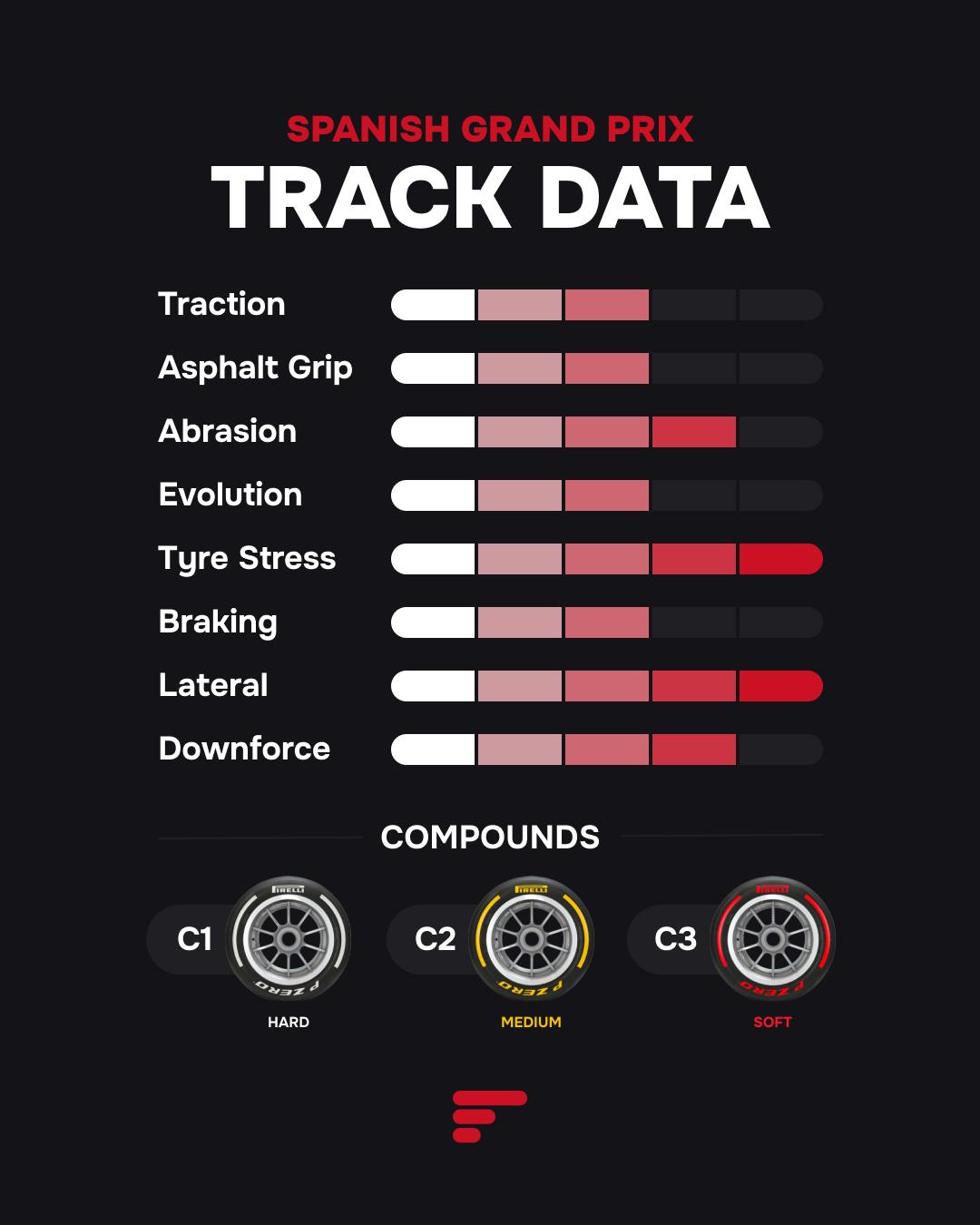 Track data chart for the Spanish Grand Prix showing tyre demands, grip levels, and selected Pirelli compounds.