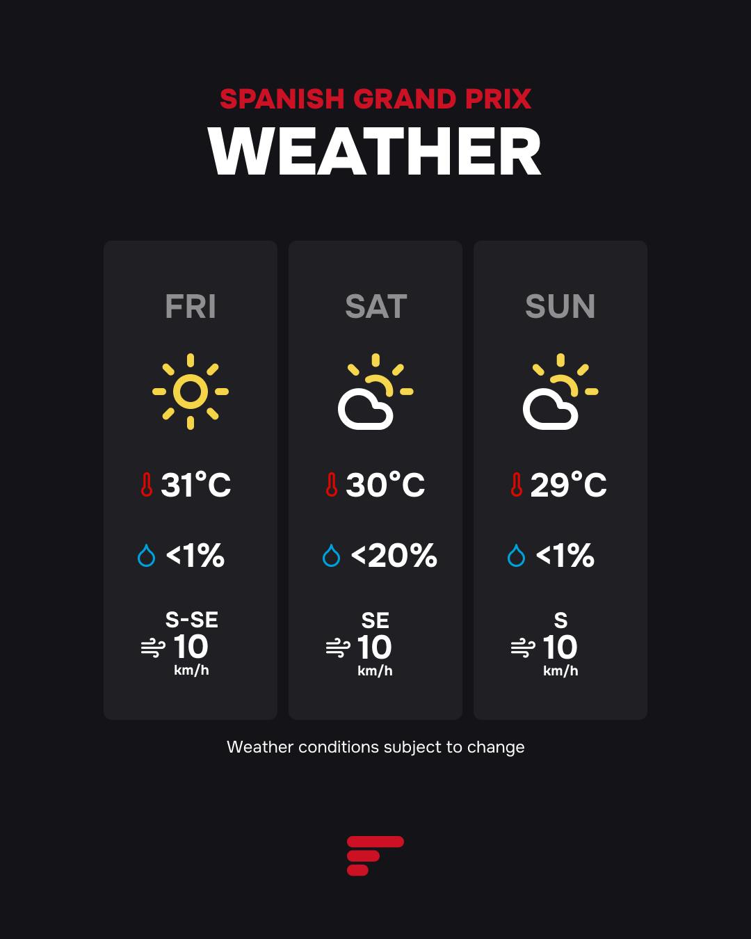 2025 Spanish Grand Prix Weather Forecast
