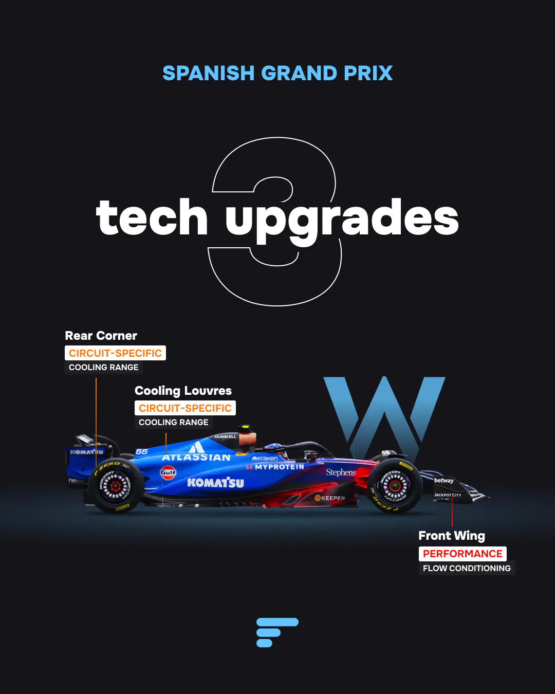 3 tech upgrades for Williams at 2025 Spanish GP