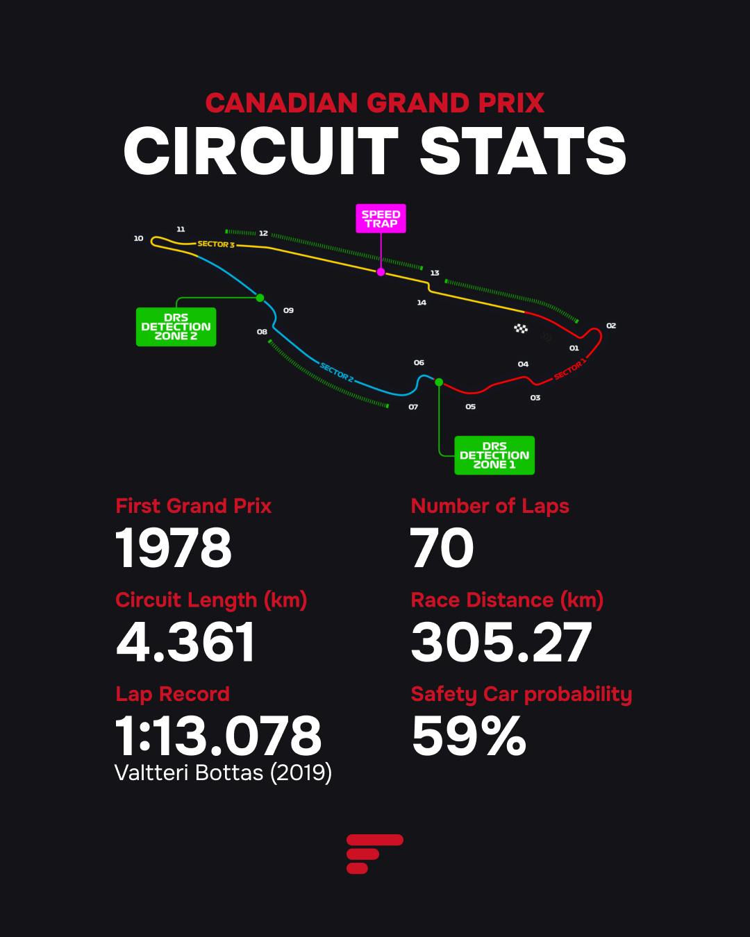 Infographic of Canadian Grand Prix circuit stats, showing a track map, 70 laps, a 4.361 km length, a lap record of 1:13.078, and a 59% safety car probability.