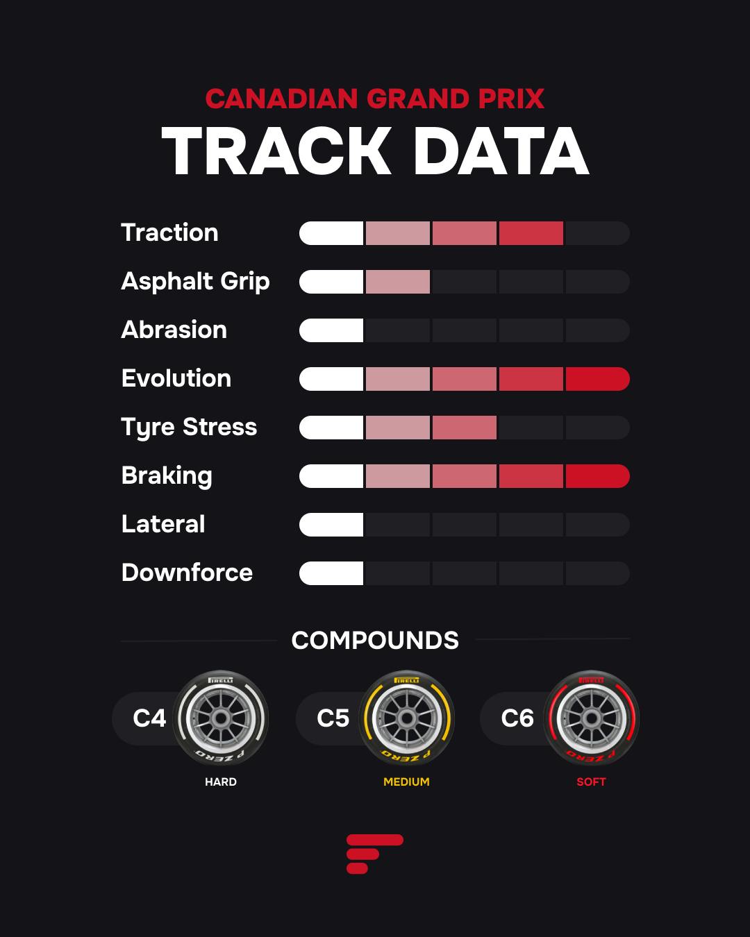 Pirelli track data for the Canadian Grand Prix, highlighting high traction and braking. The selected tyre compounds are the softest: C4, C5, and C6.