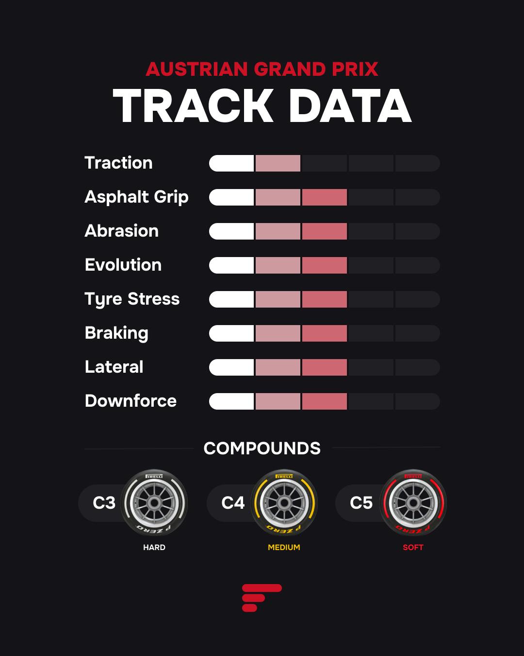 Austrian GP 2025 track data chart and tyre compounds.