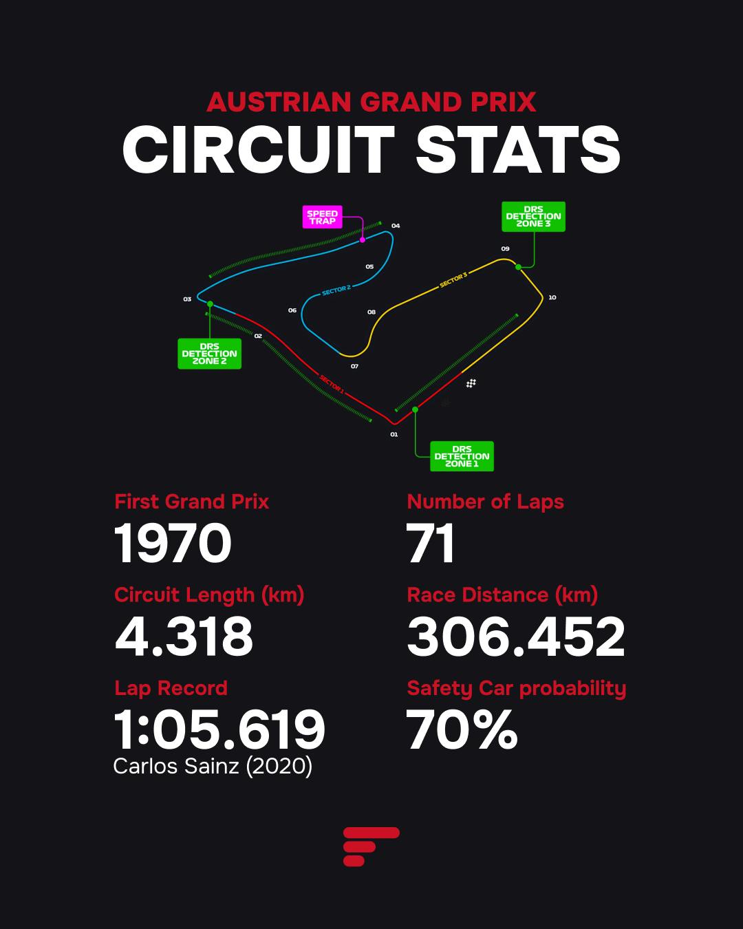 Map and statistics for the Austrian Grand Prix circuit. Includes circuit length (4.318 km), number of laps (71), race distance (306.452 km), and lap record (1:05.619).