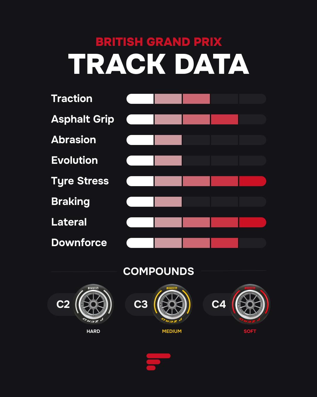 2025 British Grand Prix track data showing high tyre stress, lateral forces, and downforce.