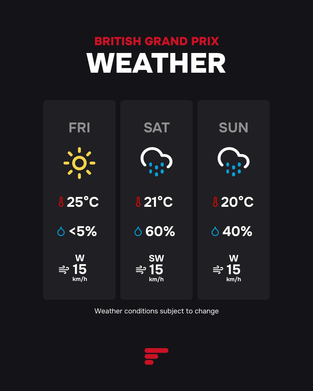 2025 British Grand Prix weather forecast: Friday sunny 25°C, Saturday rain 21°C, Sunday rain 20°C, all with 15 km/h winds.