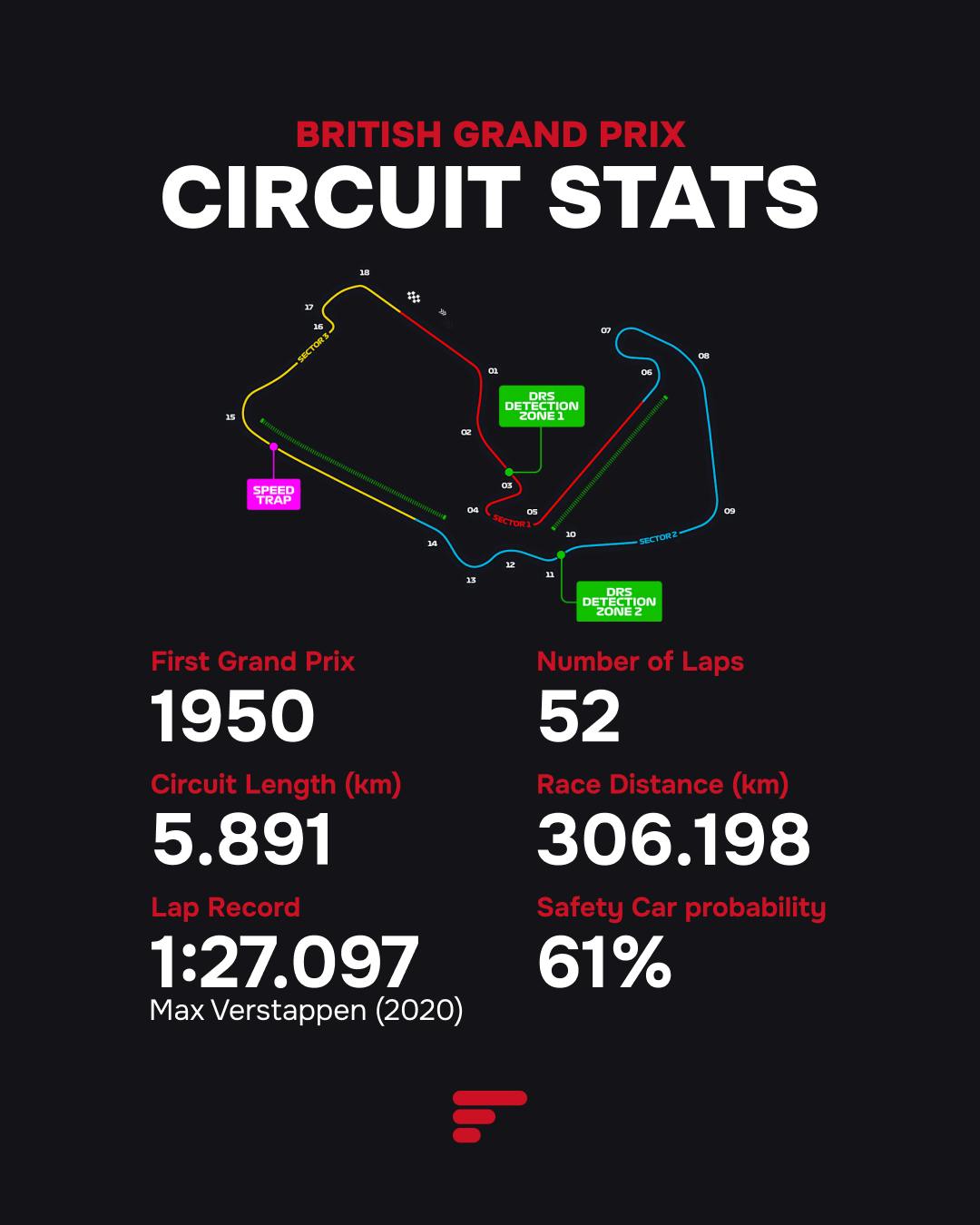2025 British Grand Prix circuit map and stats: 5.891km, 52 laps, Max Verstappen's 1:27.097 record, and 61% safety car probability.