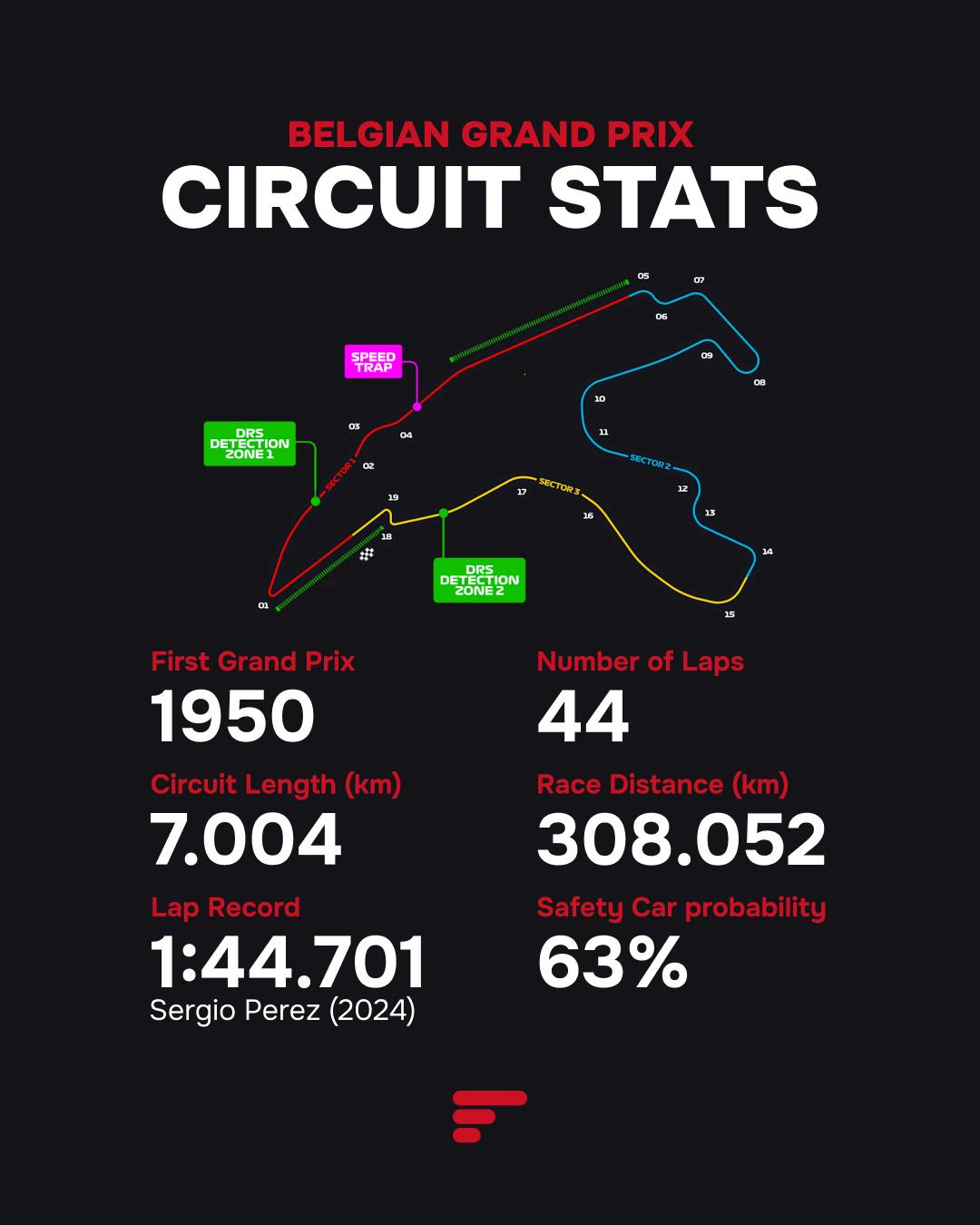 Infographic with Belgian GP stats: track length, laps, race distance, lap record, safety car chance, and circuit map.