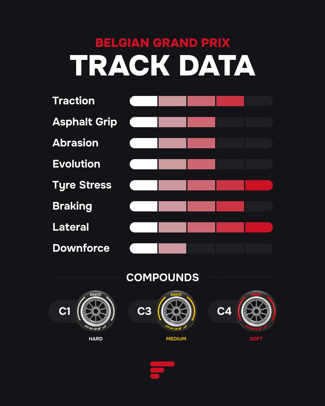 Track data infographic showing grip, braking, tyre stress, and Pirelli tire choices: C1, C3, C4.