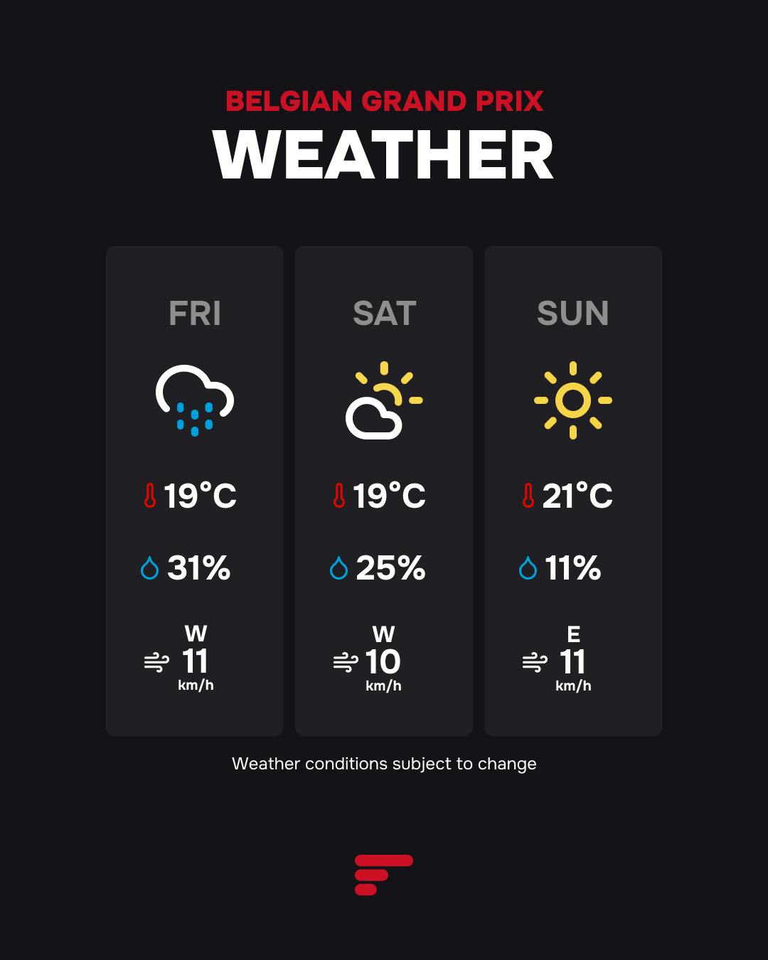 Weather forecast for Belgian GP: rain Friday, clouds Saturday, sun Sunday. Includes temps, wind, and rain chance.