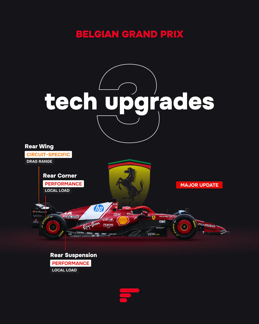 3 tech upgrades for Ferrari at 2025 Belgian GP