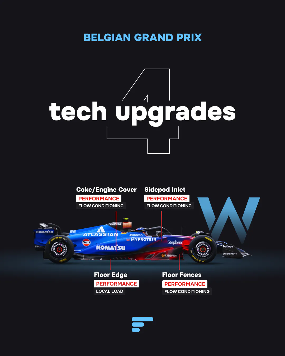 4 tech upgrades for Williams at 2025 Belgian GP
