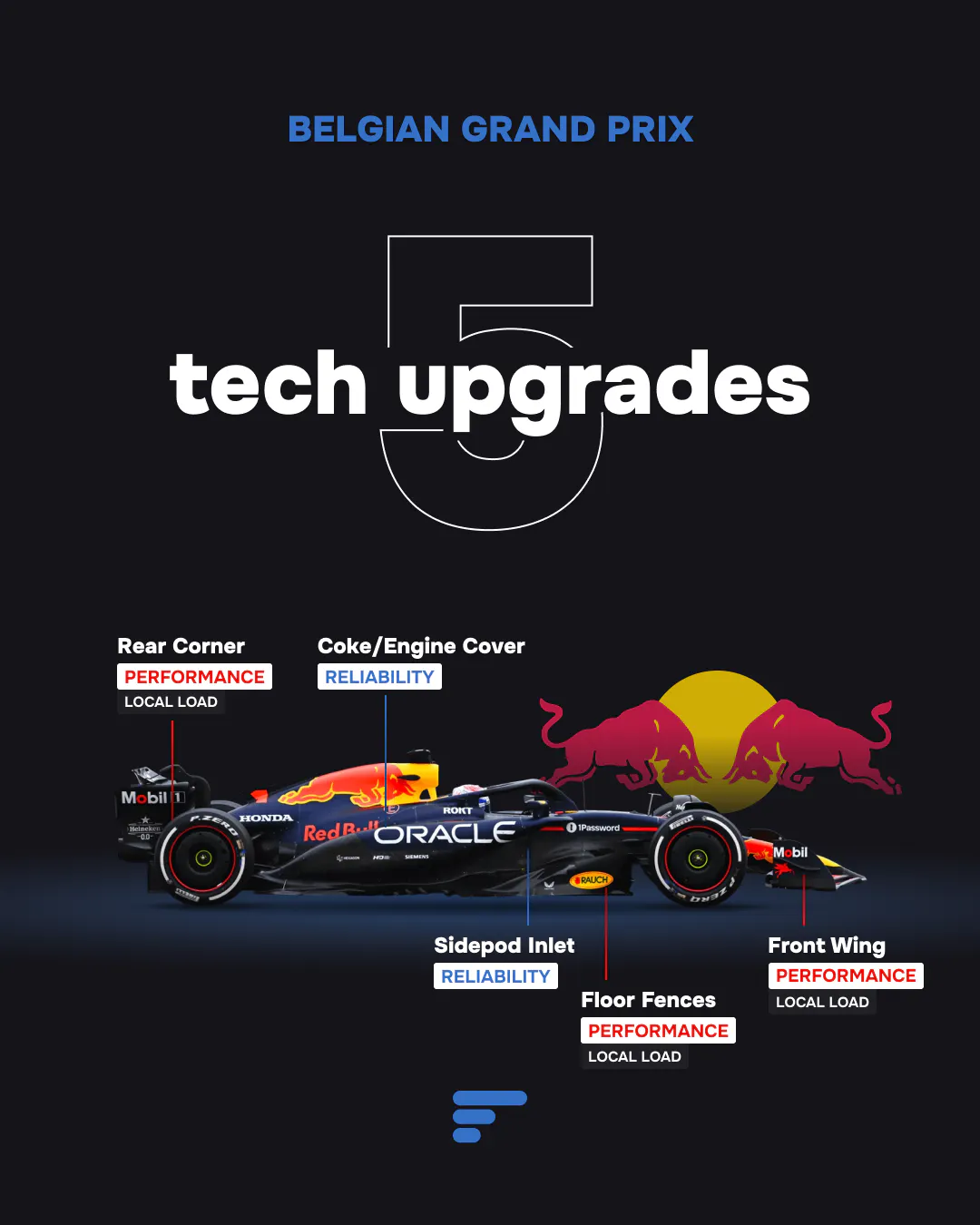 5 tech upgrades for Red Bull Racing at 2025 Belgian GP