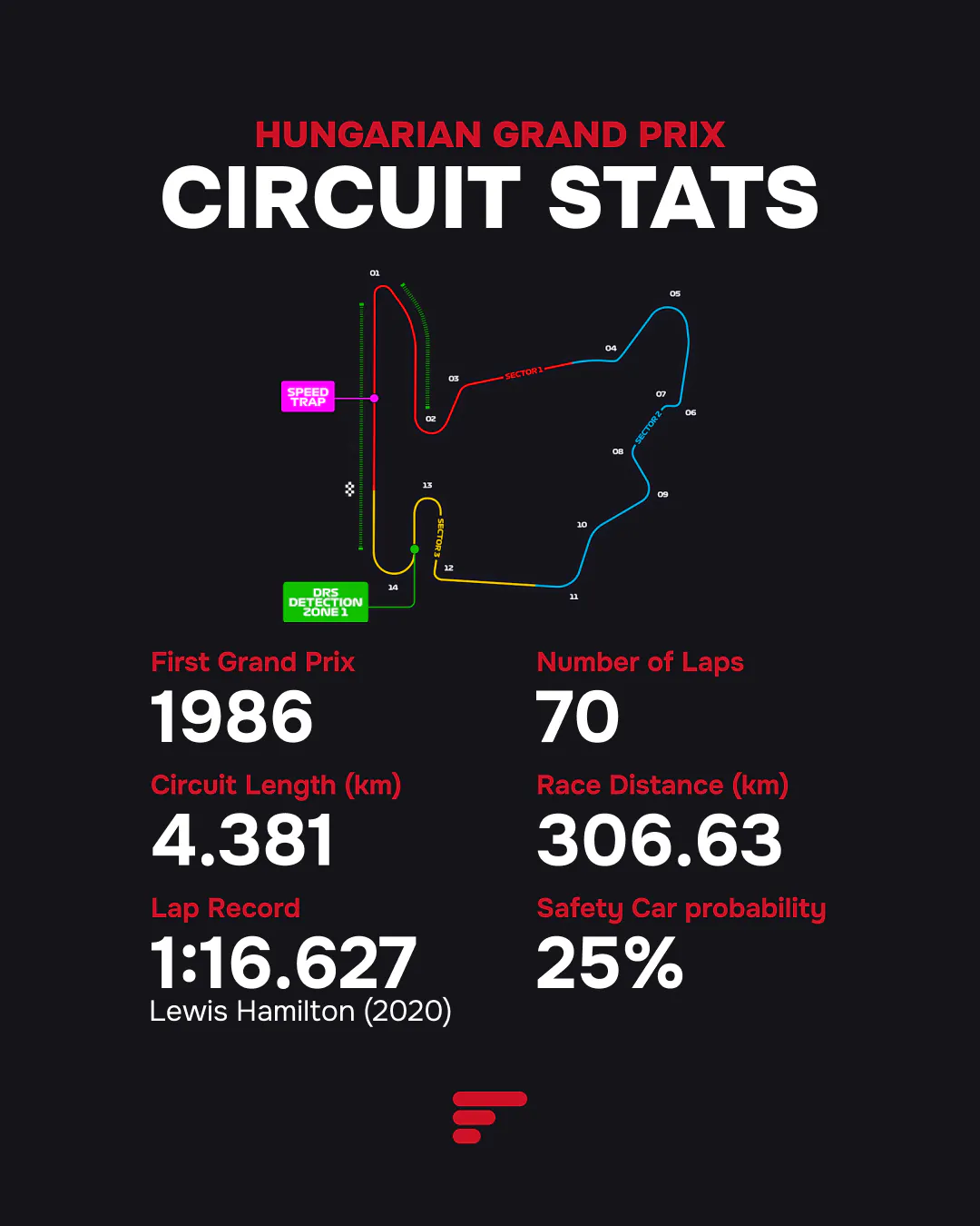 Infographic with Hungarian GP stats: track length, laps, race distance, lap record, safety car chance, and circuit map.