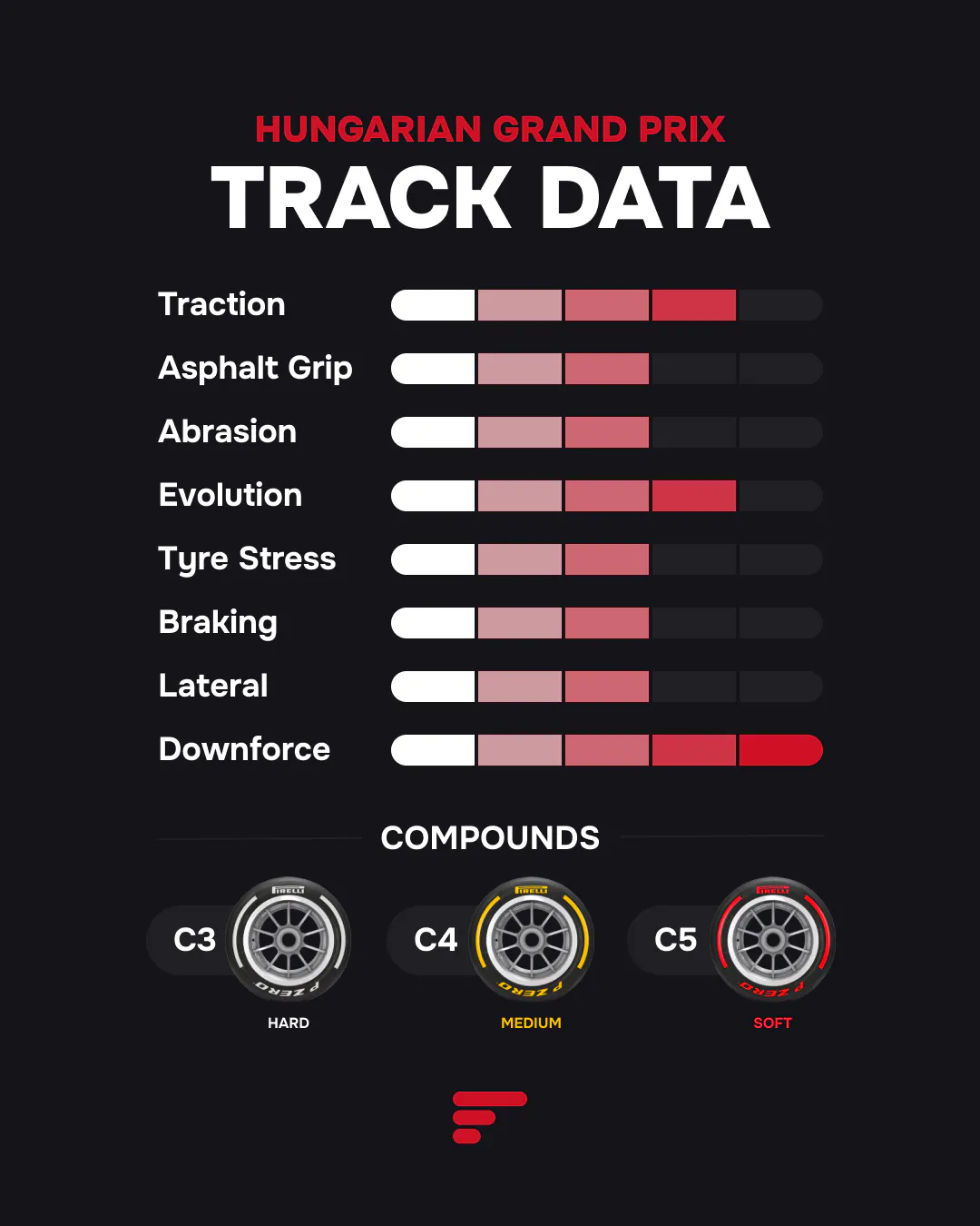 Track data infographic showing grip, braking, tyre stress, and Pirelli tire choices: C3, C4, C5.