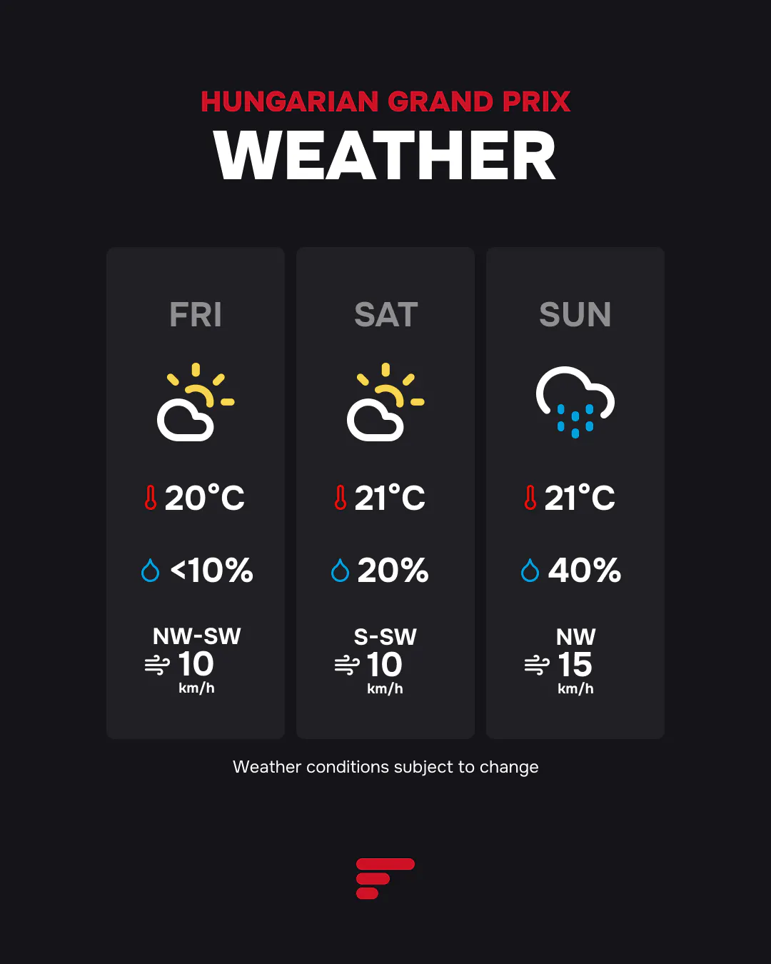 Weather forecast for Hungarian GP: clouds Friday, clouds Saturday, rain Sunday. Includes temps, wind, and rain chance.