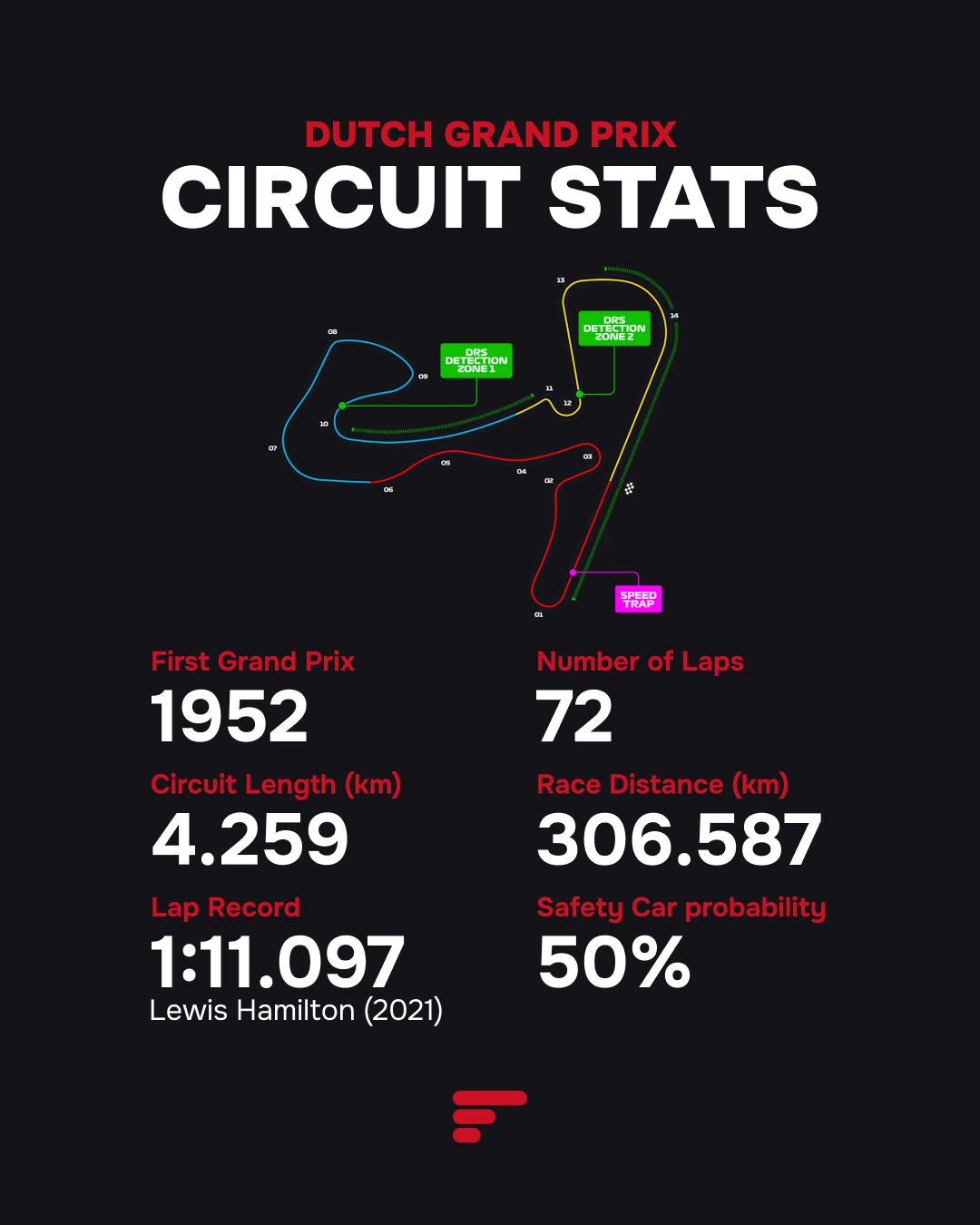 Circuit Stats of Dutch Grand Prix.