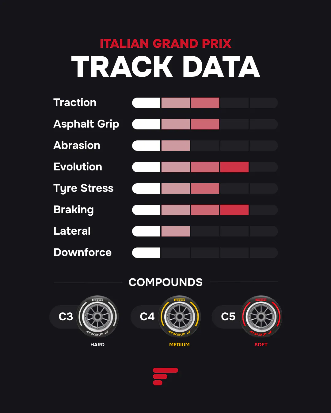 Italian GP track data: low downforce, high speed.