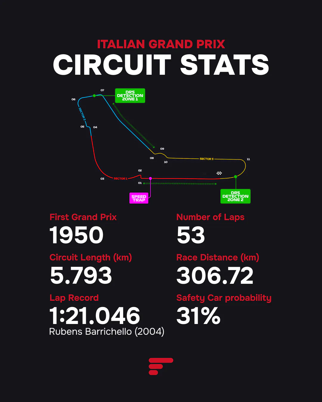 Circuit Stats of Italian Grand Prix.