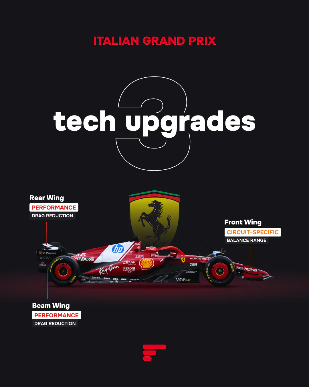 3 tech upgrades for Ferrari at 2025 Italian GP