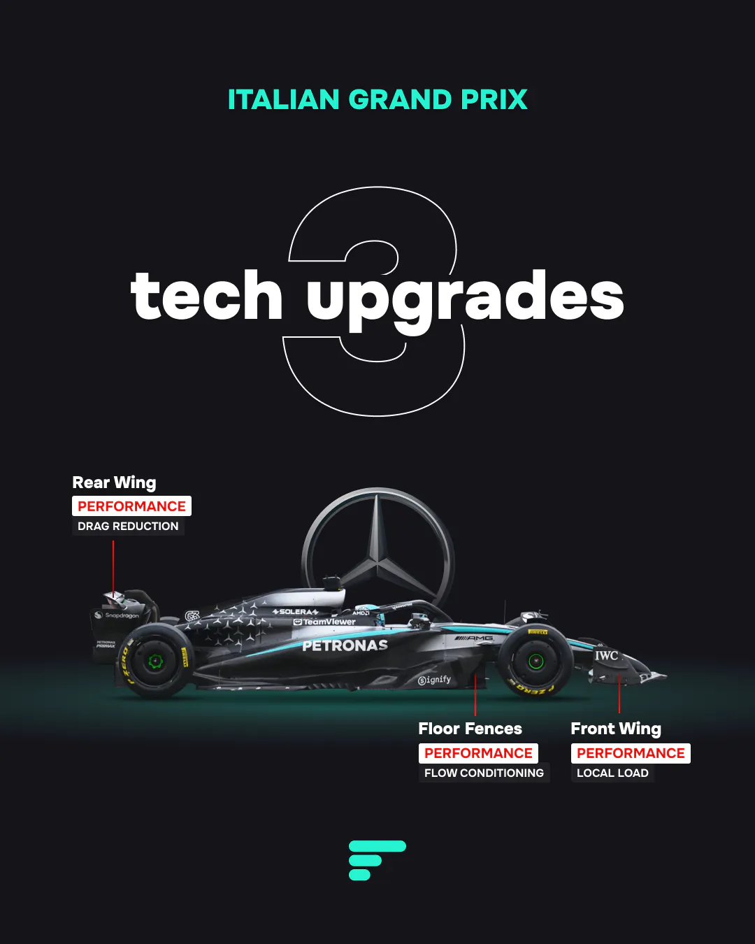 3 tech upgrades for Mercedes at 2025 Italian GP