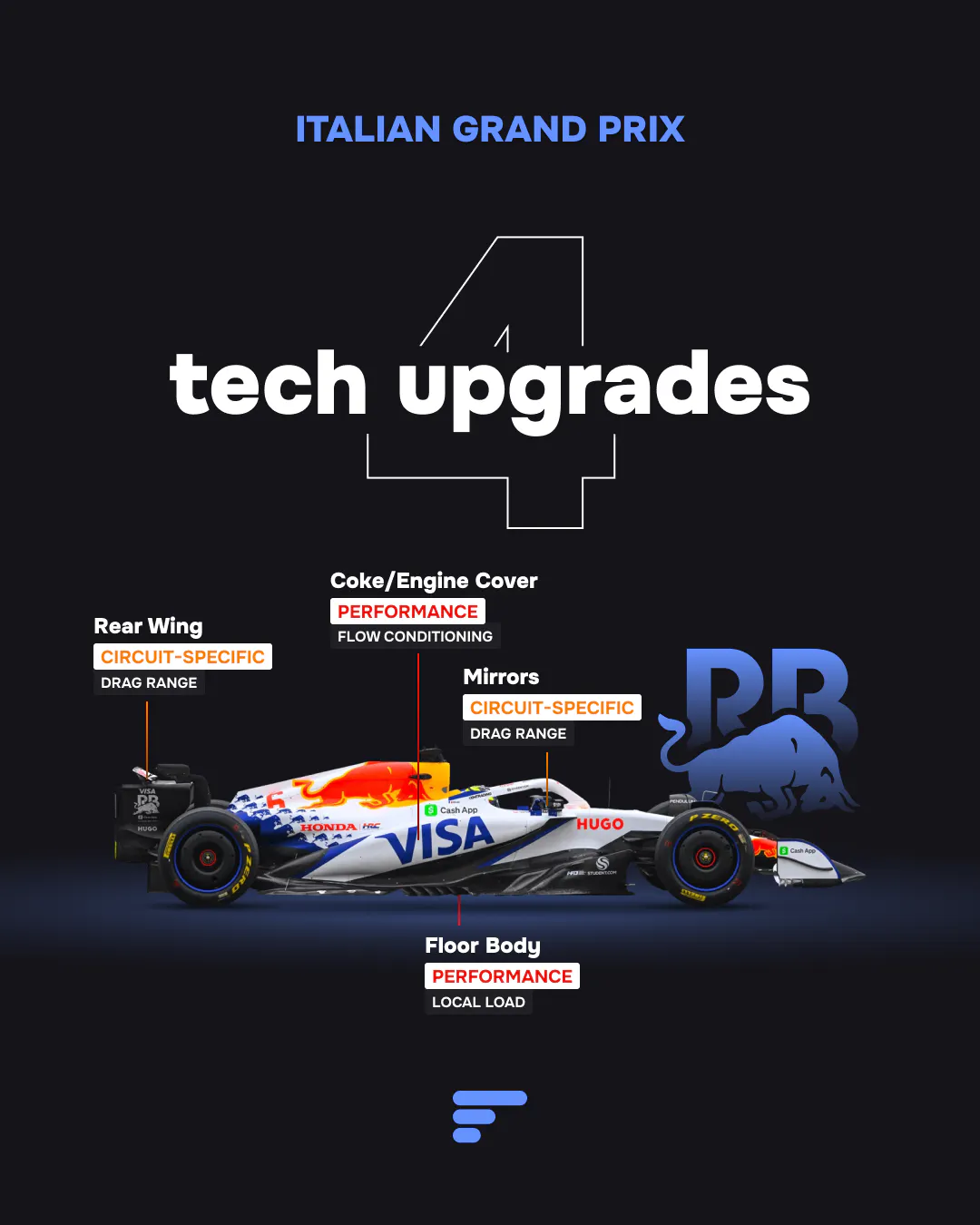 4 tech upgrades for Racing Bulls at 2025 Italian GP