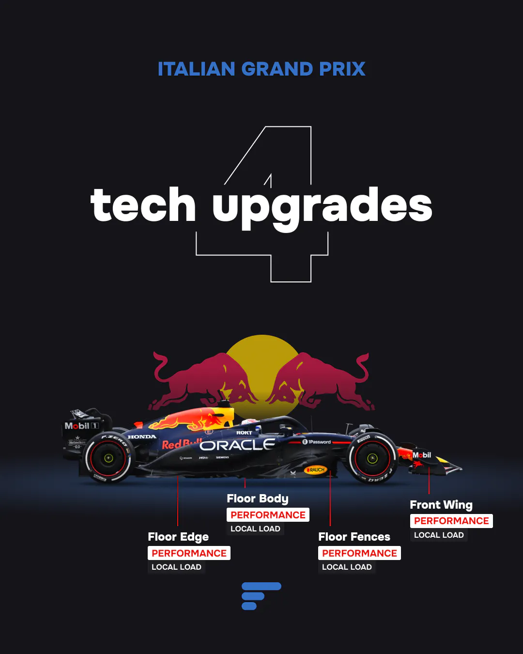 4 tech upgrades for Red Bull at 2025 Italian GP